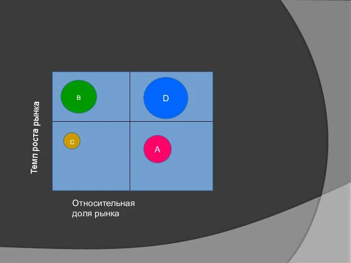 с A в D Относительная доля рынка Темп роста рынка