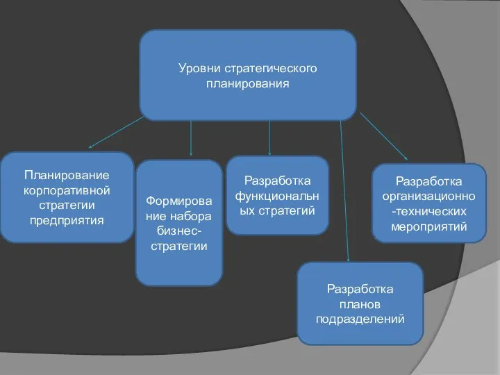 Уровни стратегического планирования Планирование корпоративной стратегии предприятия Формирование набора бизнес-стратегии Разработка функциональных