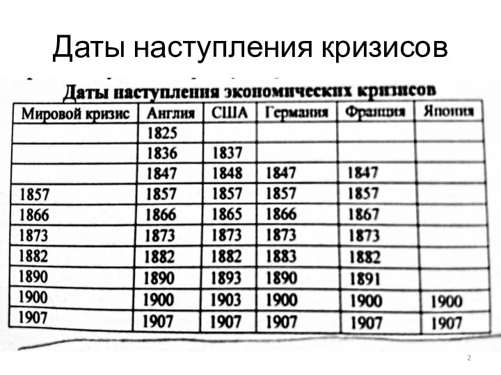 Даты наступления кризисов