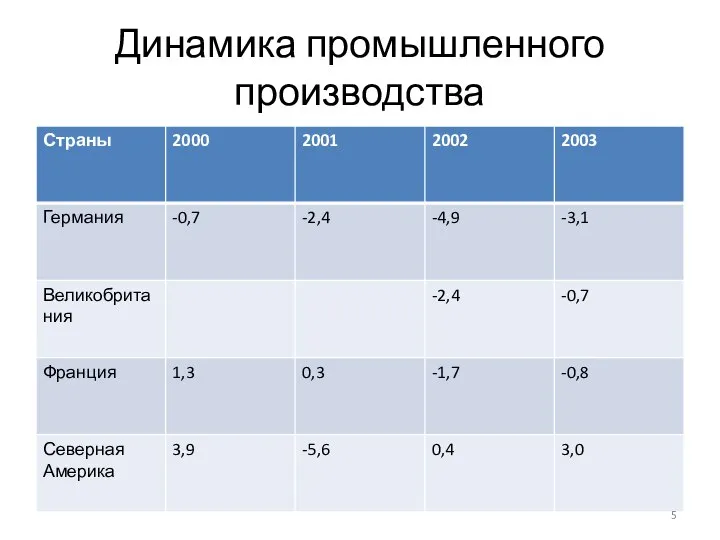 Динамика промышленного производства