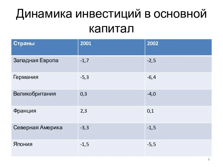 Динамика инвестиций в основной капитал