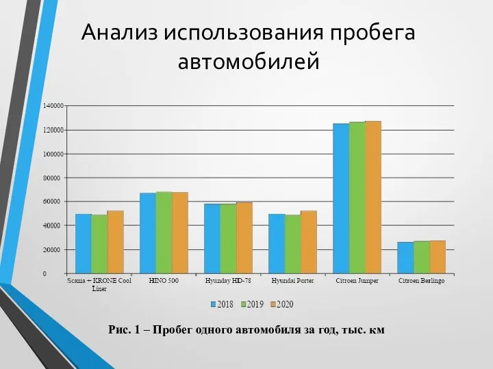 Анализ использования пробега автомобилей Рис. 1 – Пробег одного автомобиля за год, тыс. км