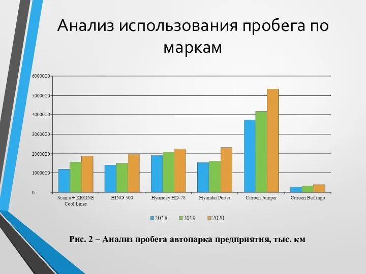 Анализ использования пробега по маркам Рис. 2 – Анализ пробега автопарка предприятия, тыс. км