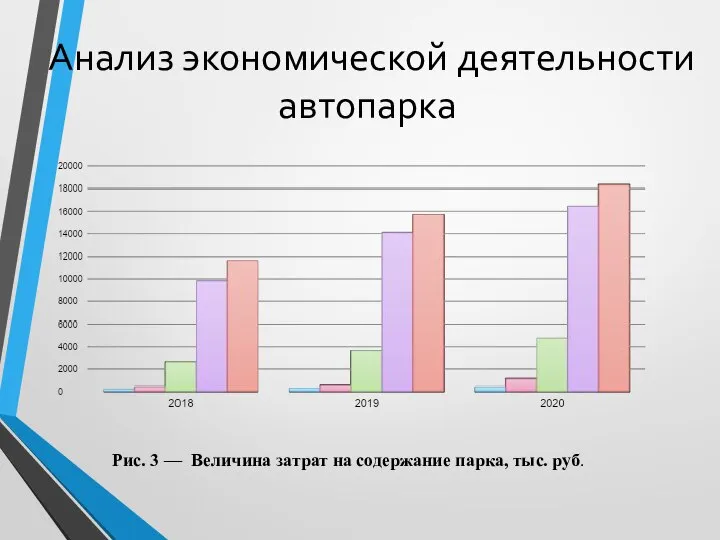Анализ экономической деятельности автопарка Рис. 3 — Величина затрат на содержание парка, тыс. руб.