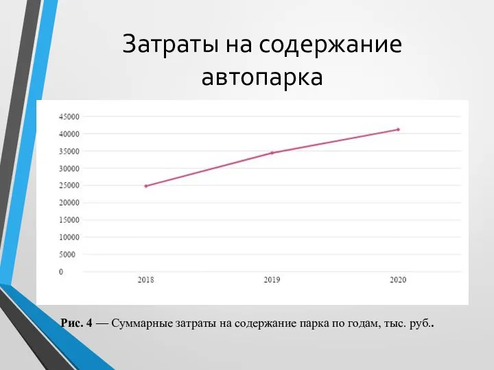 Затраты на содержание автопарка Рис. 4 — Суммарные затраты на содержание парка по годам, тыс. руб..