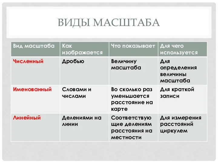 ВИДЫ МАСШТАБА