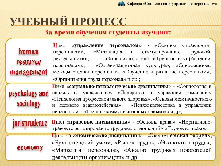 УЧЕБНЫЙ ПРОЦЕСС Кафедра «Социология и управление персоналом» За время обучения студенты изучают: