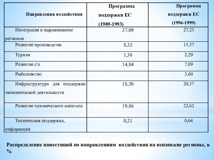 Распределение инвестиций по направлениям воздействия на испанские регионы, в %