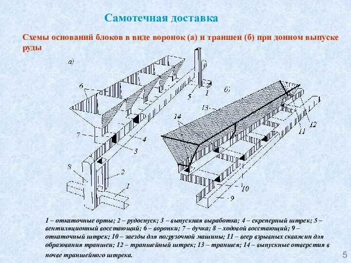 Самотечная доставка Схемы оснований блоков в виде воронок (а) и траншеи (б)