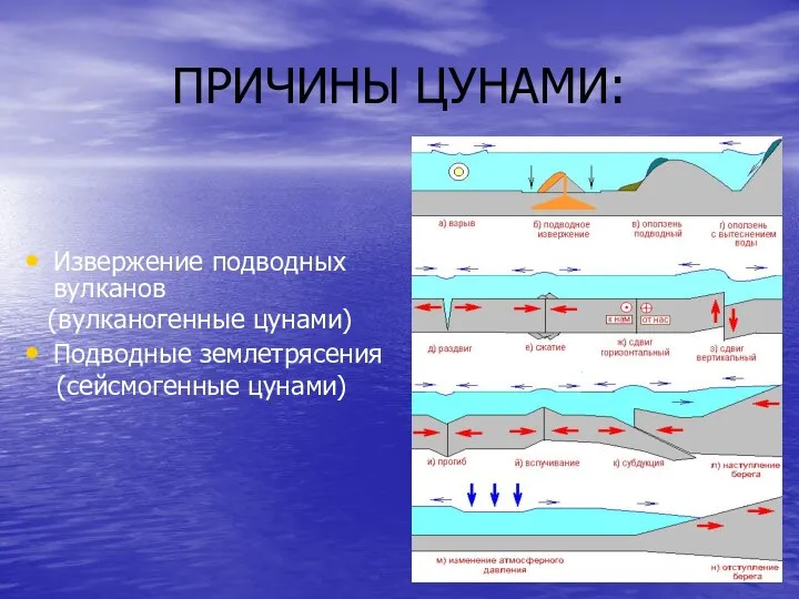 ПРИЧИНЫ ЦУНАМИ: Извержение подводных вулканов (вулканогенные цунами) Подводные землетрясения (сейсмогенные цунами)