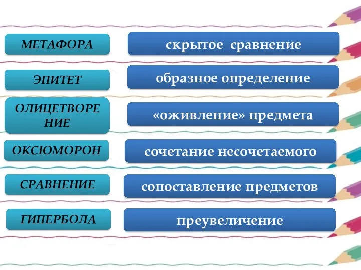 МЕТАФОРА скрытое сравнение ЭПИТЕТ образное определение ОЛИЦЕТВОРЕ НИЕ «оживление» предмета ОКСЮМОРОН сочетание