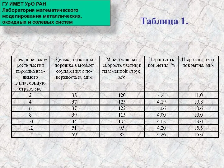 Таблица 1. ГУ ИМЕТ УрО РАН Лаборатория математического моделирования металлических, оксидных и