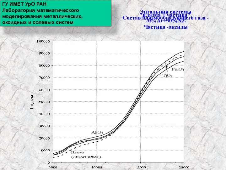 Энтальпия системы "плазма + частица". Состав плазмообразующего газа - 70%Ar+30%N2. Частица -оксиды