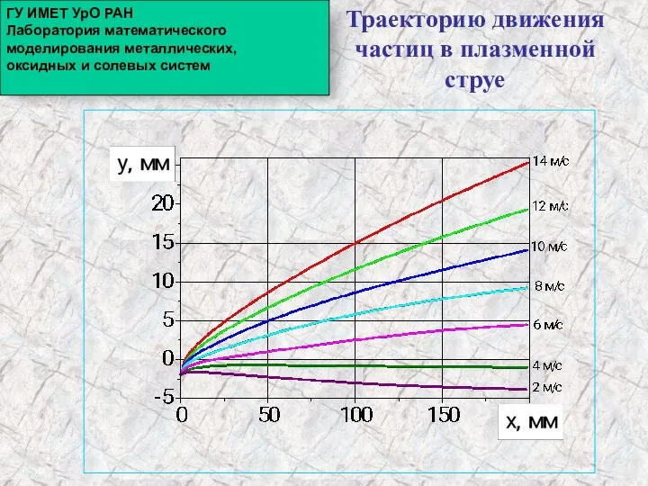 Траекторию движения частиц в плазменной струе ГУ ИМЕТ УрО РАН Лаборатория математического