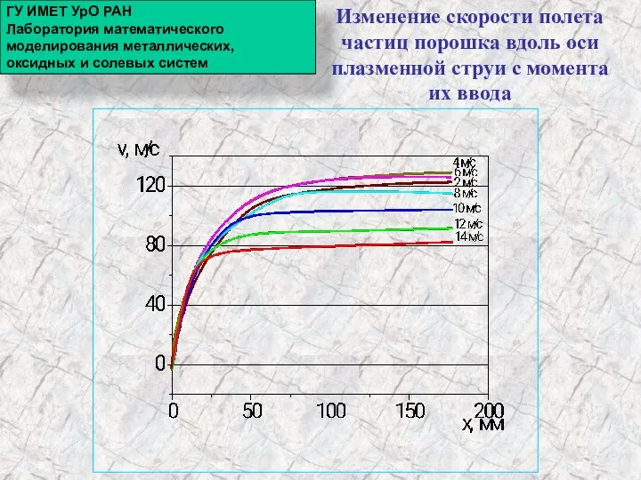 Изменение скорости полета частиц порошка вдоль оси плазменной струи с момента их