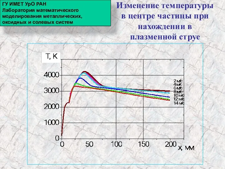 Изменение температуры в центре частицы при нахождении в плазменной струе ГУ ИМЕТ