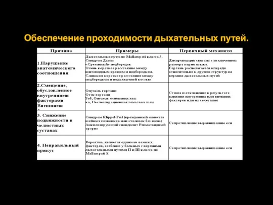 Обеспечение проходимости дыхательных путей.