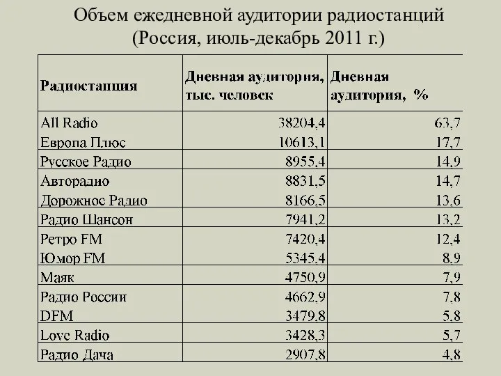 Объем ежедневной аудитории радиостанций (Россия, июль-декабрь 2011 г.)