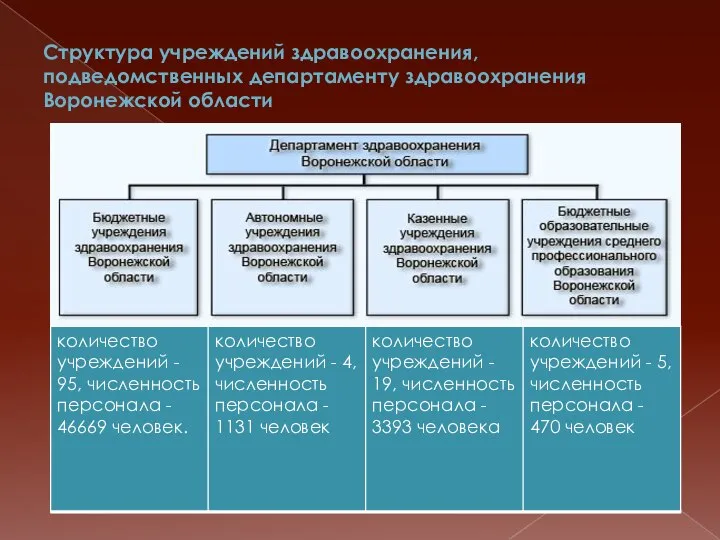 Структура учреждений здравоохранения, подведомственных департаменту здравоохранения Воронежской области
