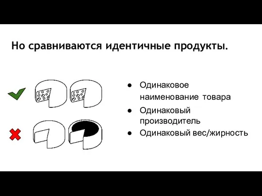 Но сравниваются идентичные продукты. Одинаковое наименование товара Одинаковый производитель Одинаковый вес/жирность