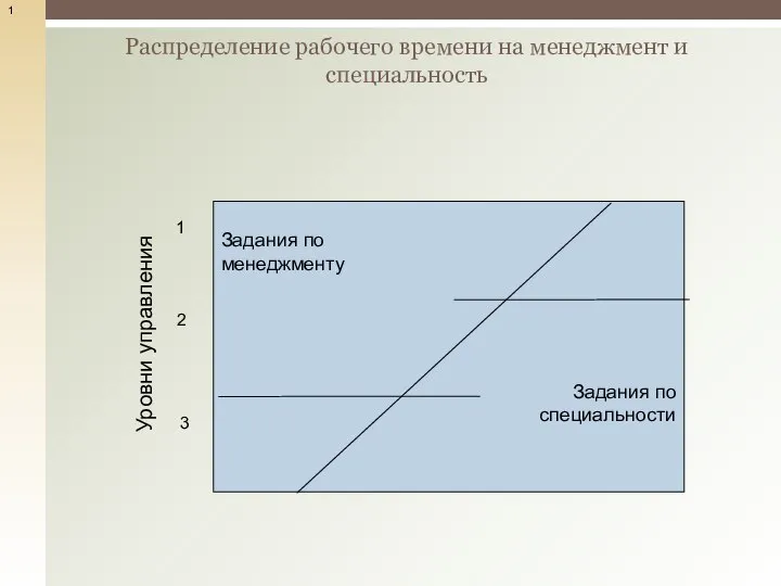 Распределение рабочего времени на менеджмент и специальность 1 1