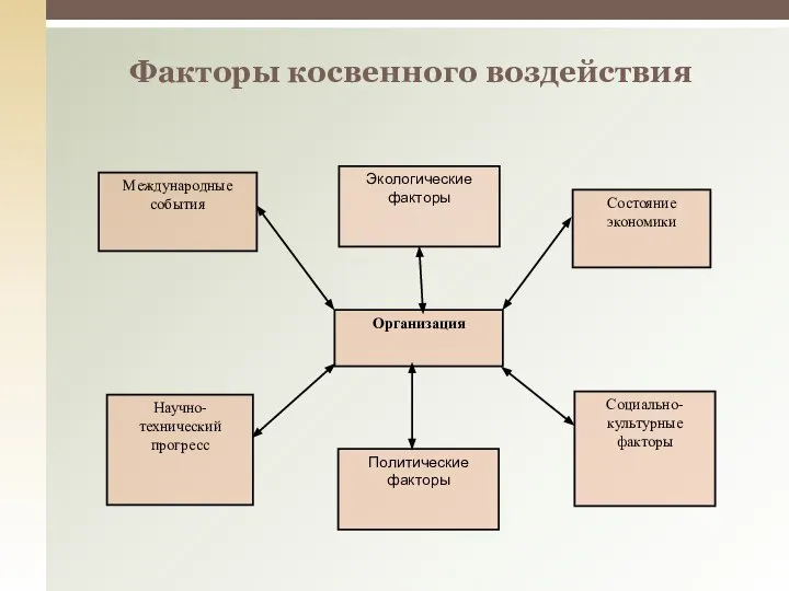 Факторы косвенного воздействия Экологические факторы