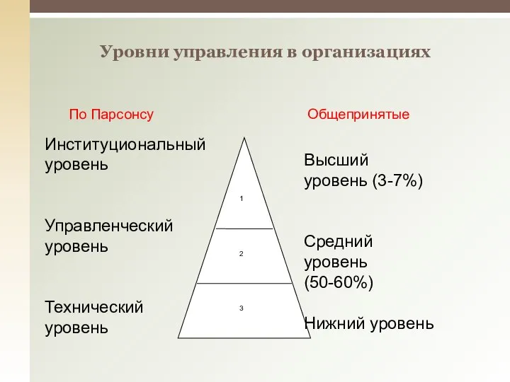 Уровни управления в организациях