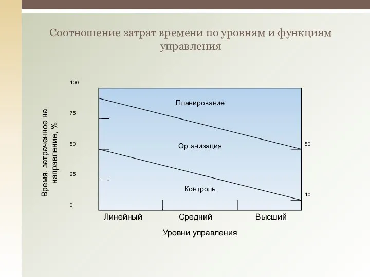 Соотношение затрат времени по уровням и функциям управления