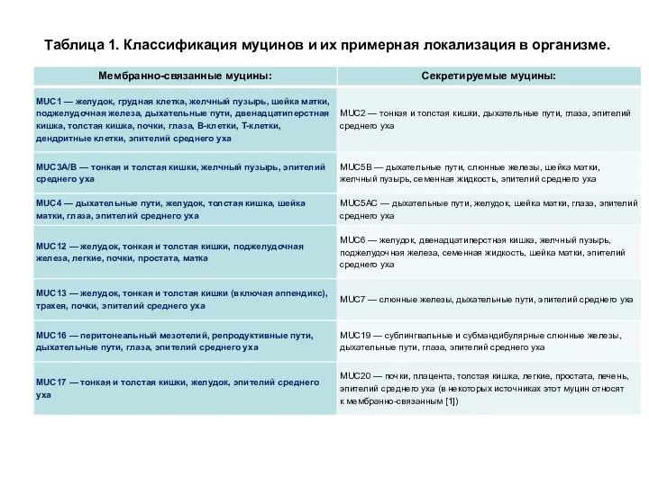 Таблица 1. Классификация муцинов и их примерная локализация в организме.