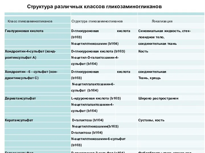 Структура различных классов гликозаминогликанов