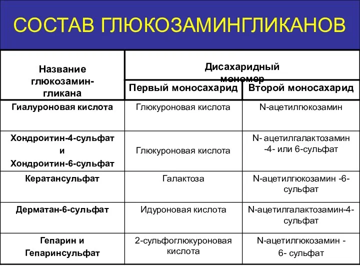 СОСТАВ ГЛЮКОЗАМИНГЛИКАНОВ Название глюкозамин- гликана Дисахаридный мономер