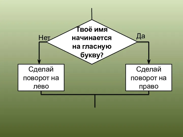 Твоё имя начинается на гласную букву? Сделай поворот на лево Сделай поворот на право Да Нет