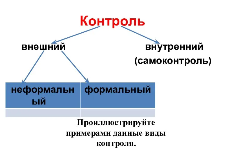 Контроль внешний внутренний (самоконтроль) Проиллюстрируйте примерами данные виды контроля.