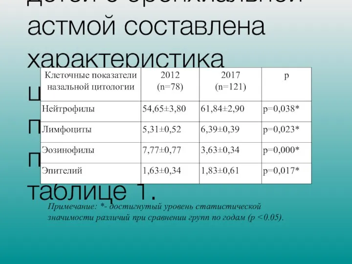 Результаты. При оценке клеточного состава назального секрета у детей с бронхиальной астмой