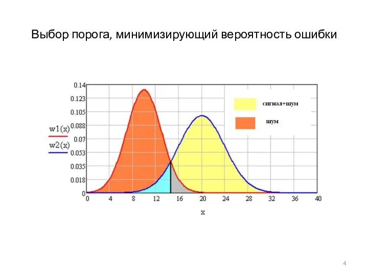 Выбор порога, минимизирующий вероятность ошибки