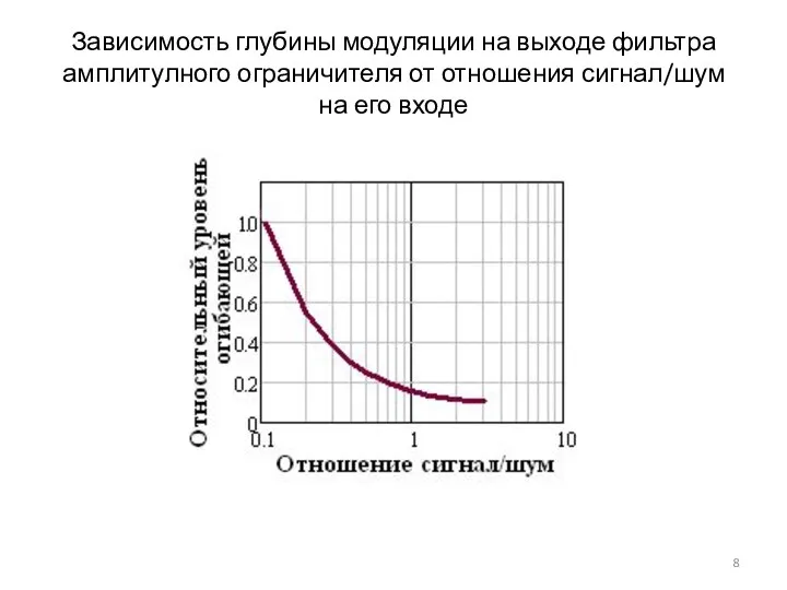 Зависимость глубины модуляции на выходе фильтра амплитулного ограничителя от отношения сигнал/шум на его входе