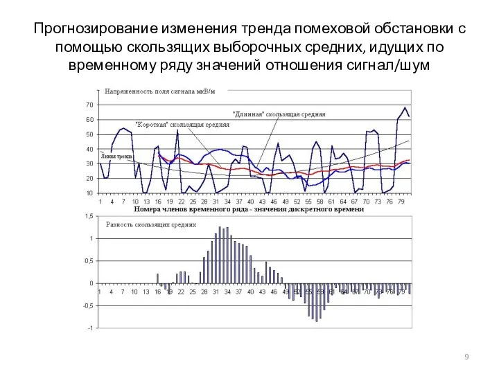 Прогнозирование изменения тренда помеховой обстановки с помощью скользящих выборочных средних, идущих по