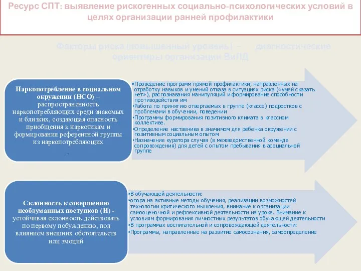 Ресурс СПТ: выявление рискогенных социально-психологических условий в целях организации ранней профилактики Факторы