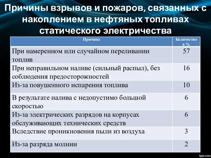 Причины взрывов и пожаров, связанных с накоплением в нефтяных топливах статического электричества