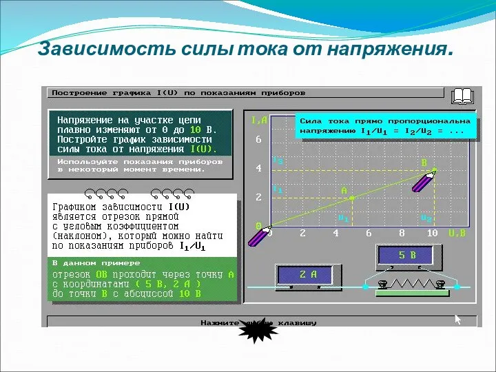 Зависимость силы тока от напряжения.