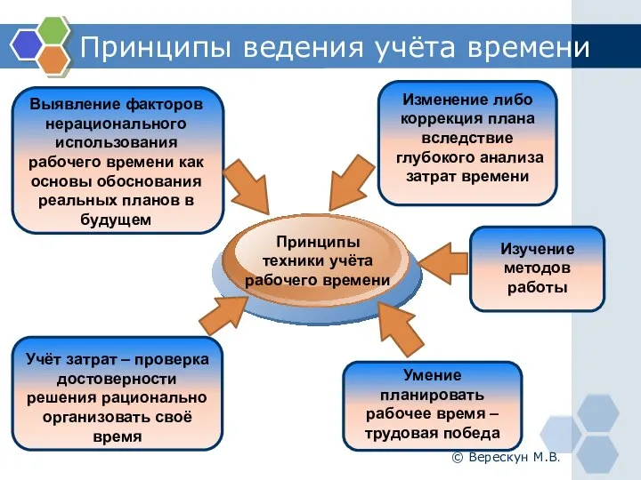 Принципы ведения учёта времени Выявление факторов нерационального использования рабочего времени как основы