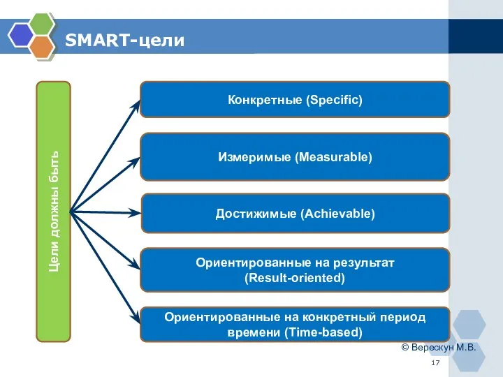 SMART-цели © Верескун М.В. Достижимые (Achievable) Конкретные (Specific) Измеримые (Measurable) Ориентированные на