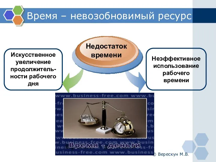 Время – невозобновимый ресурс Искусственное увеличение продолжитель-ности рабочего дня Недостаток времени Неэффективное