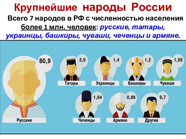 Крупнейшие народы России Всего 7 народов в РФ с численностью населения более