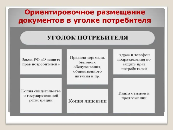 Ориентировочное размещение документов в уголке потребителя