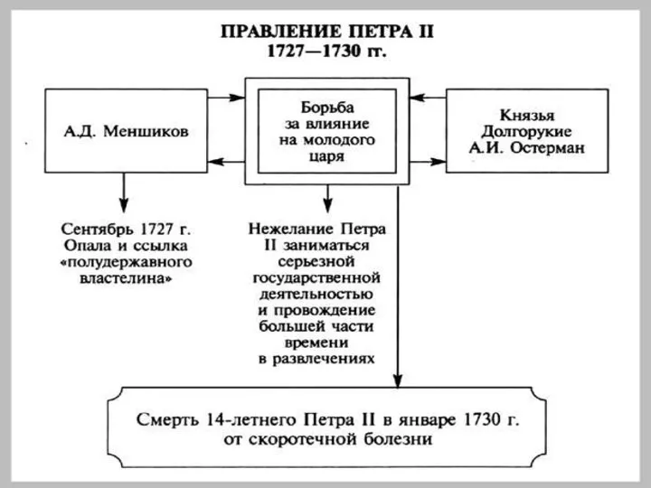 Из истории дворцовых переворотов