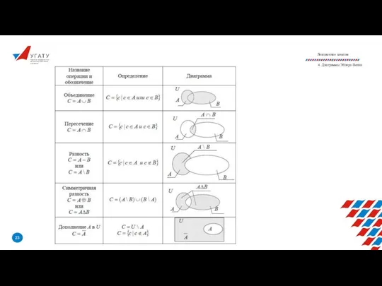 У Г А Т У Уфимский государственный авиационный технический университет Лекционное занятие 4. Диаграммы Эйлера-Венна