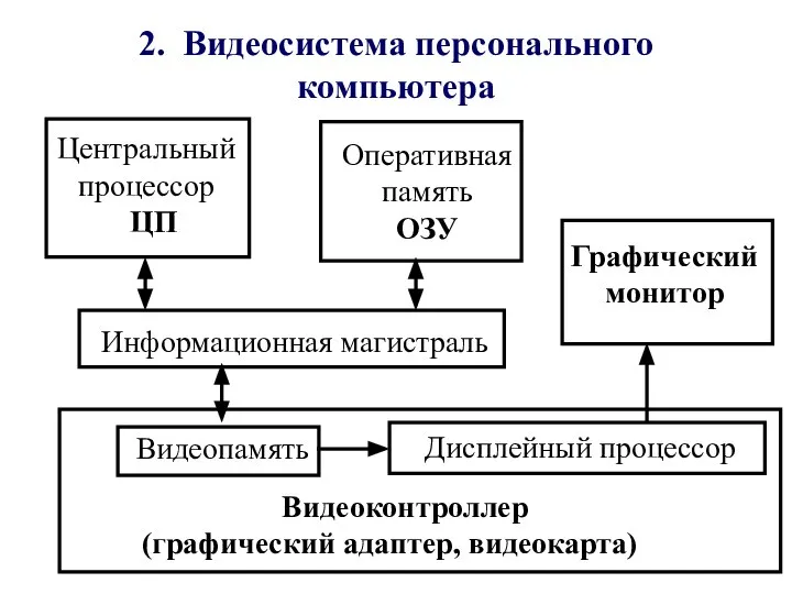 2. Видеосистема персонального компьютера Центральный процессор ЦП Оперативная память ОЗУ Информационная магистраль