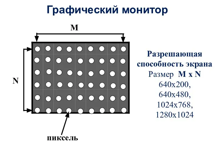 Графический монитор N M пиксель Разрешающая способность экрана Размер M x N 640x200, 640x480, 1024x768, 1280x1024