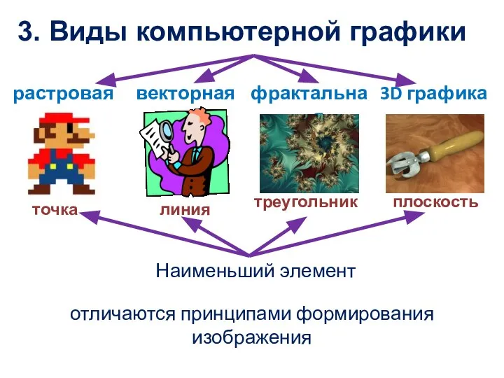 растровая векторная фрактальная точка линия треугольник 3D графика плоскость 3. Виды компьютерной